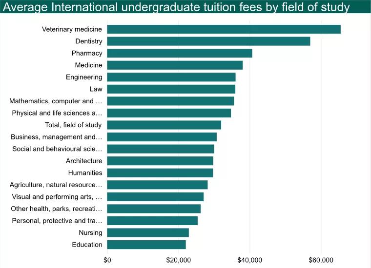 2021年安省大学学费到底有多贵